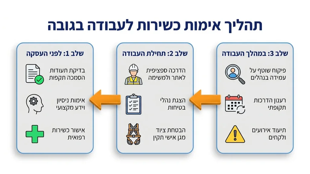 מנהל עבודה מבצע בדיקת אישור עבודה בגובה באתר בניה