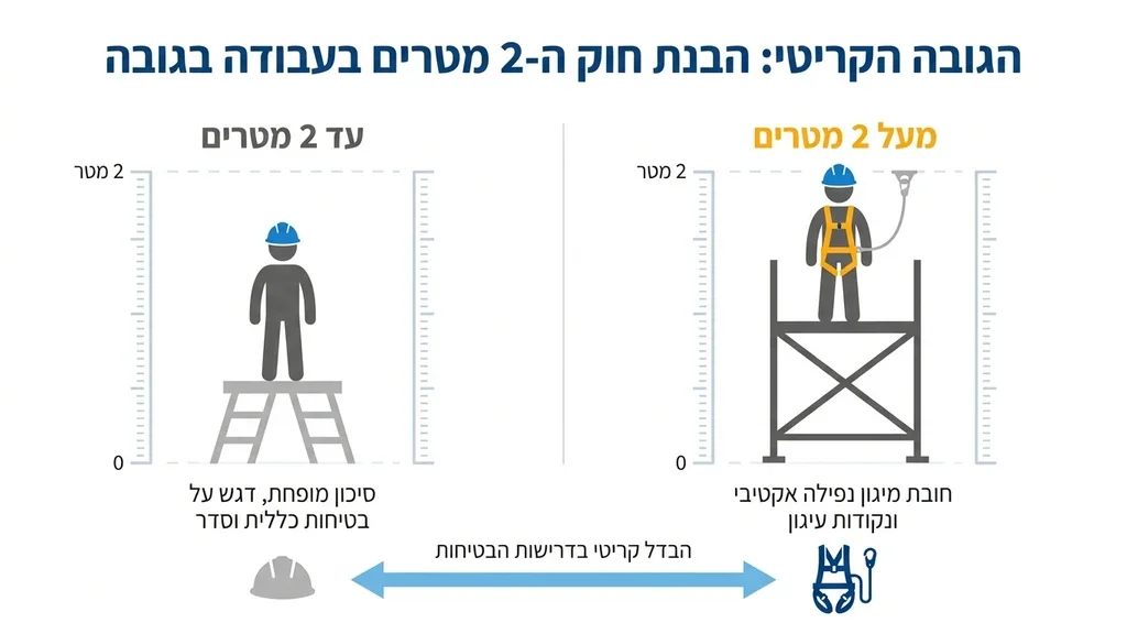 עובד בניין עם רתמת בטיחות תקנית עומד על פיגום בגובה